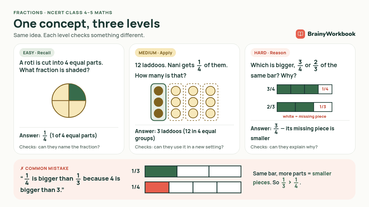 Infographic: one fraction concept at three levels. Easy: what fraction of a roti cut into 4 equal parts is shaded (1/4). Medium: 1/4 of 12 laddoos (3). Hard: which is bigger, 3/4 or 2/3 (3/4, its missing piece is smaller). Common mistake: thinking 1/4 is bigger than 1/3 because 4 is bigger than 3; same-size bars show 1/3 is bigger.